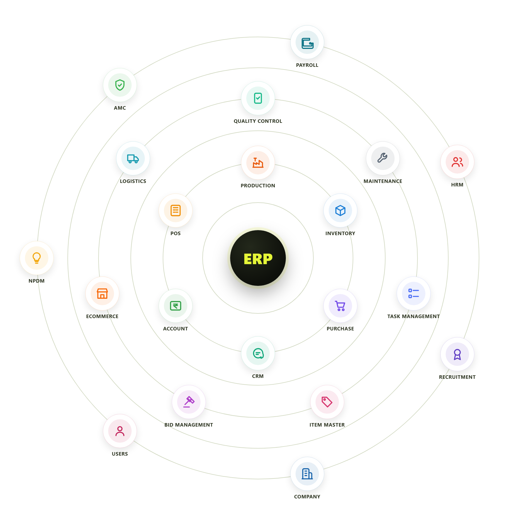 The 20 LastingERP modules arranged around a central ERP core: Production, Inventory, Purchase, CRM, Account, POS, Quality Control, Maintenance, Task Management, Item Master, Bid Management, Ecommerce, Logistics, NPDM, AMC, Payroll, HRM, Recruitment, Company and Users.